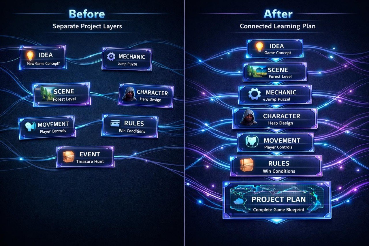 A side-by-side comparison graphic labeled 'Before' and 'After' showing a game development workflow. The left side, 'Before,' displays separate layers such as Idea, Mechanic, Scene, Character, Movement, Rules, and Event.